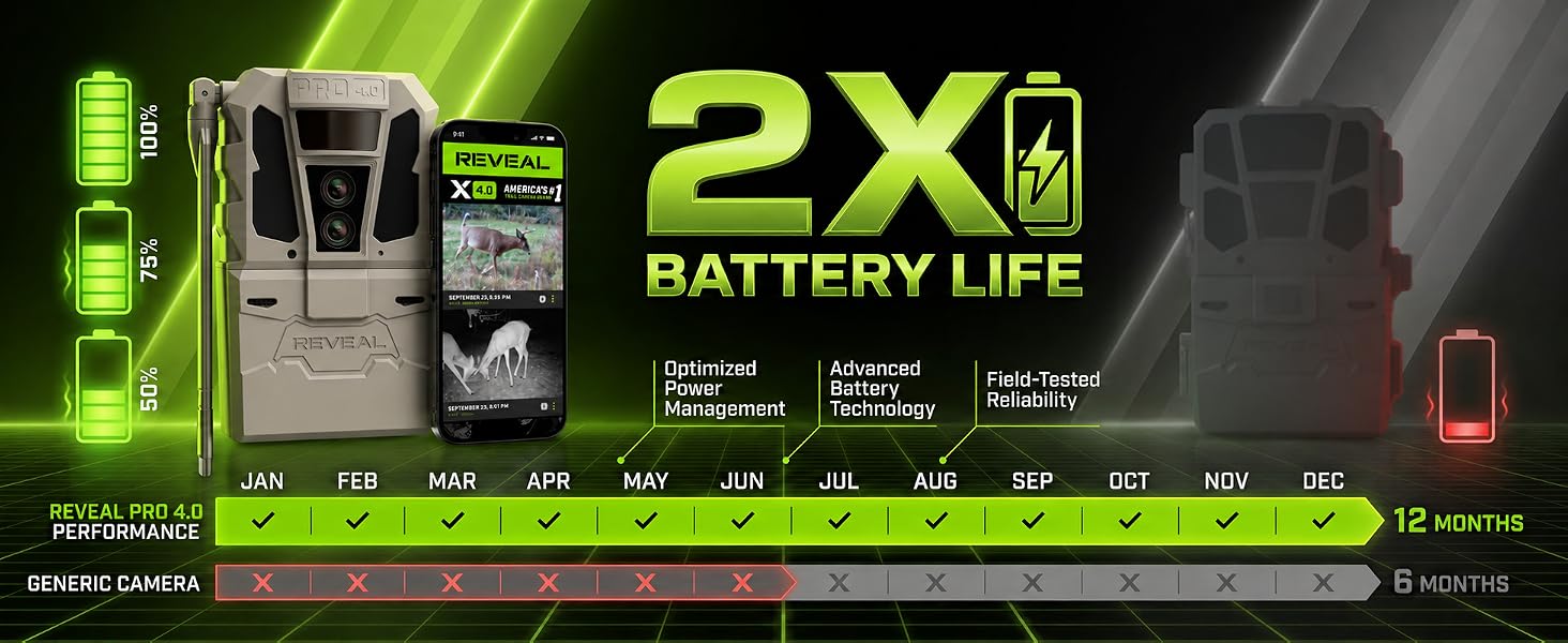 2X Battery LIfe
