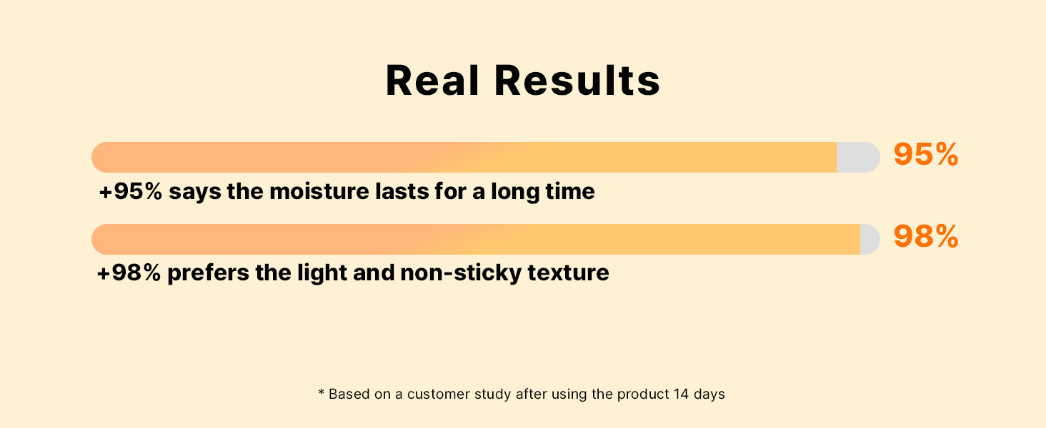 Bar graph showing product survey results: 95% say moisture lasts long, 98% prefer light and non-sticky texture.