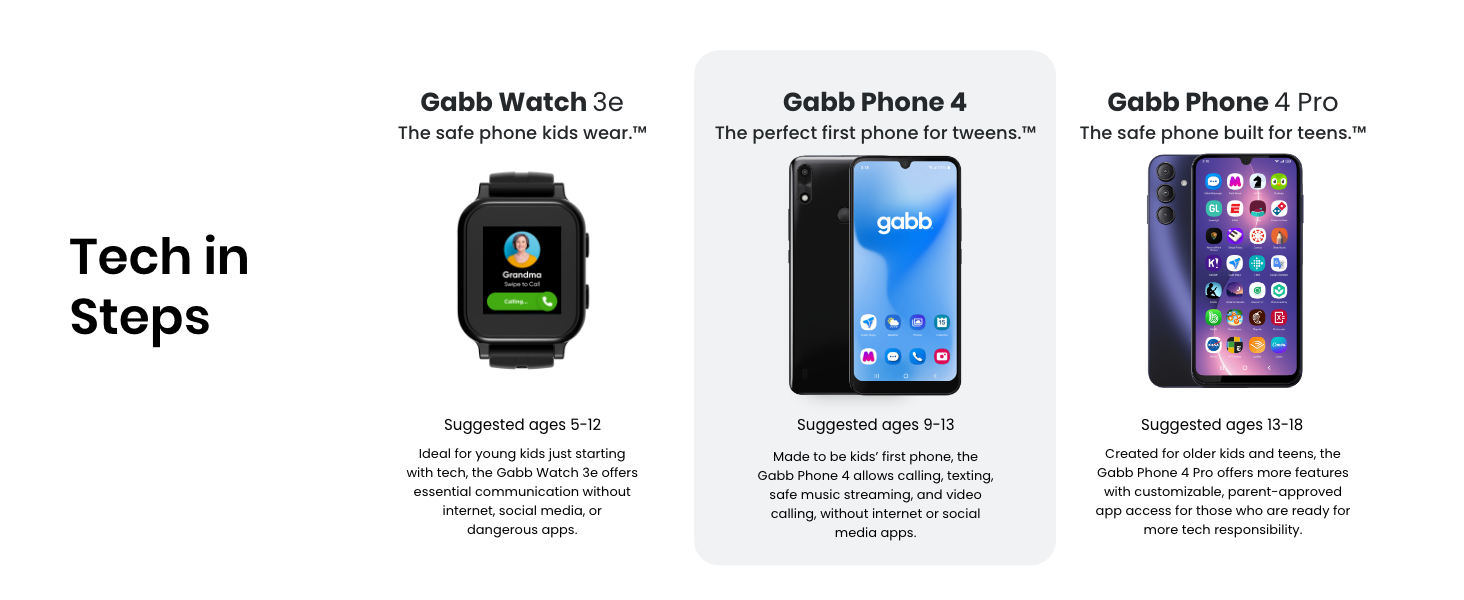 Chart with Steps in Tech: Gabb Watch 3e, Gabb Phone 4, and Gabb Phone 4 Pro.