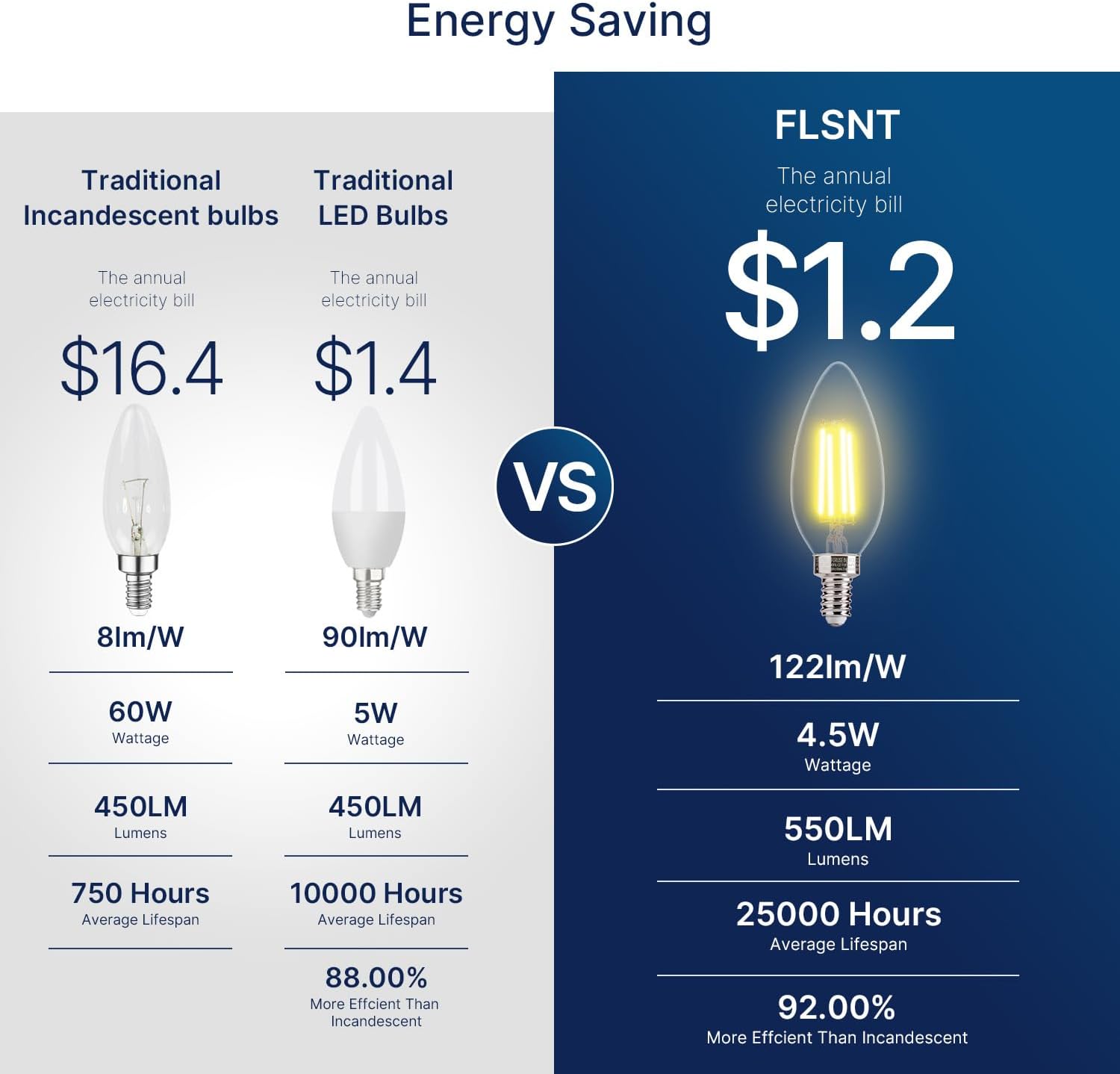 60W Equivalent LED Chandelier Light Bulbs, Dimmable, E12 Base, Clear B11 LED Filament Candelabra Bulbs, 2700K Soft White, 6 Pack