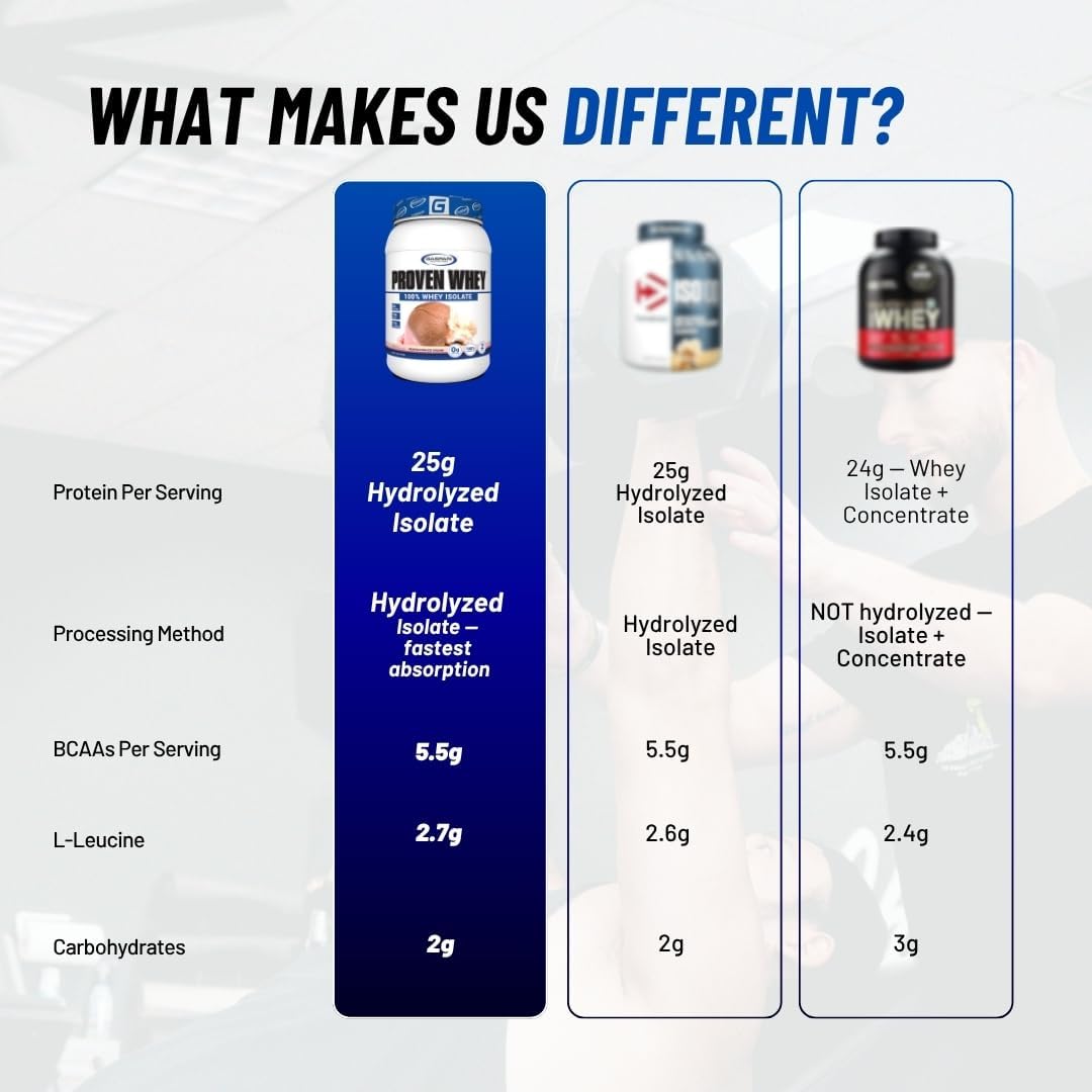 Gaspari Nutrition Proven Whey, 100% Hydrolyzed Whey Isolate, High Protein, Lactose Free, Low Carbohydrate and Low Sugar (Vanilla Ice Cream, 2 Pound (Pack of 1)