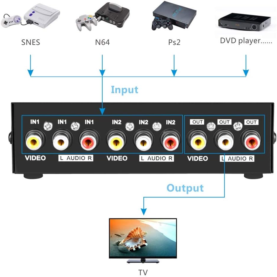 Panlong 2 Port AV RCA Switch 2 in 1 Out Composite Video L/R Audio Switcher Selector Box for DVD Player, Sega Genesis, SNES, N64, PS2/3 Game Consoles