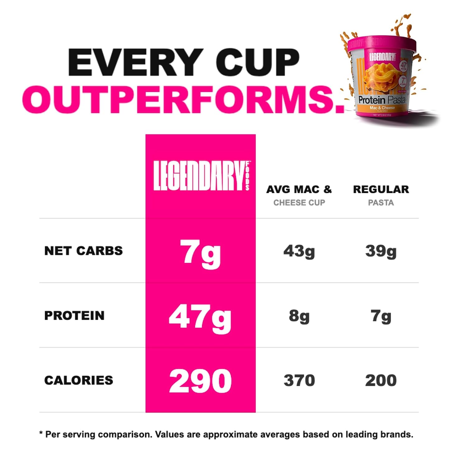 Legendary Foods 48g Protein Pasta Gluten Free Garlic Parmesan Cup | 8g Net Carbs, High Fiber Keto Pasta, Instant Protein Lunch - Low Carb Diet, Microwave Pasta Cups, Post workout Quick Meal