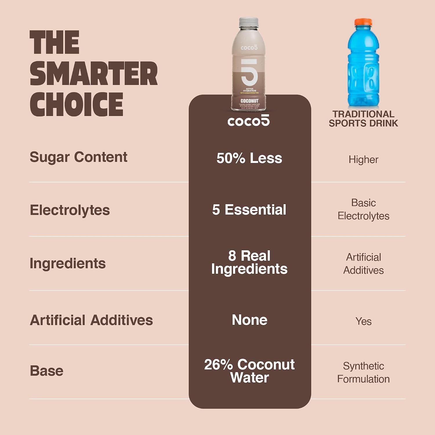 Coco5 Original Coconut Water Natural Electrolyte Sports Drink, 12 Pack | Active hydration. Low sugar, nothing artificial. Potassium, sodium, magnesium, calcium, chloride. 8 real ingredients.