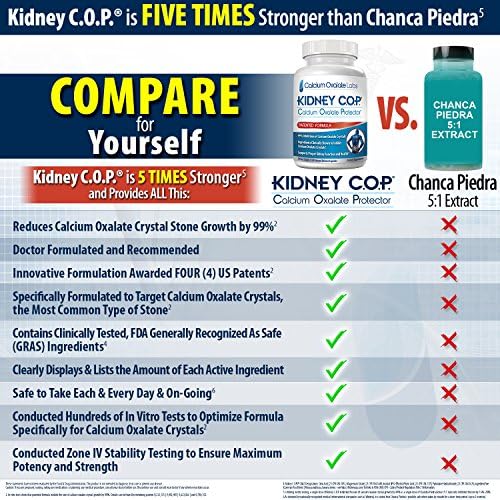 KIDNEY C.O.P. Calcium Oxalate Kidney Stone Support Supplement 120 Caps | Urologist Recommended, 99% Calcium Oxalate Inhibition, 5X Stronger Than Chanca Piedra, Patented Formula, 30-day supply