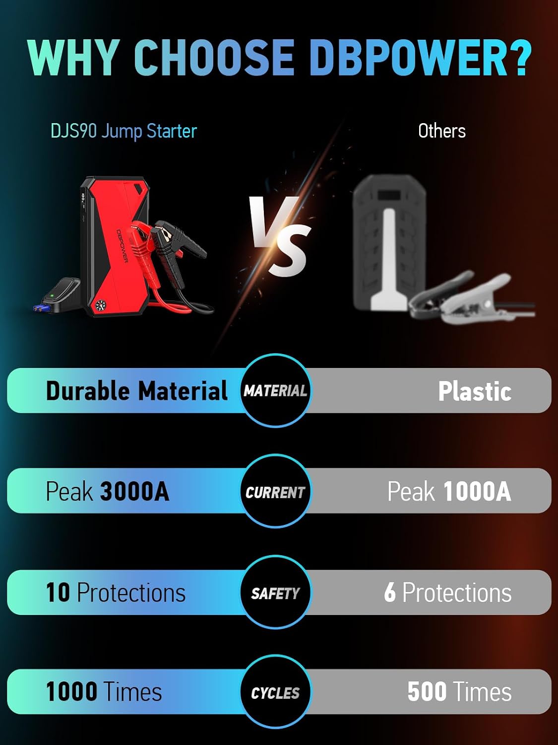 DBPOWER Peak 3000A 18000mAh Portable Car Jump Starter (up to 8.0L Gas, 6.0L Diesel Engine) Battery Booster with Smart Charging Port, Compass