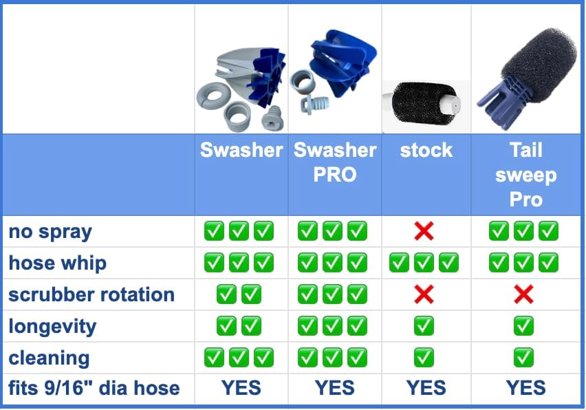 Polaris Tail Sweep Hose Replacement - Fits Polaris 180 280 360 380 480 3900 & More - Stop Replacing Foam - Prevent Spray - Improve Pool Cleaner