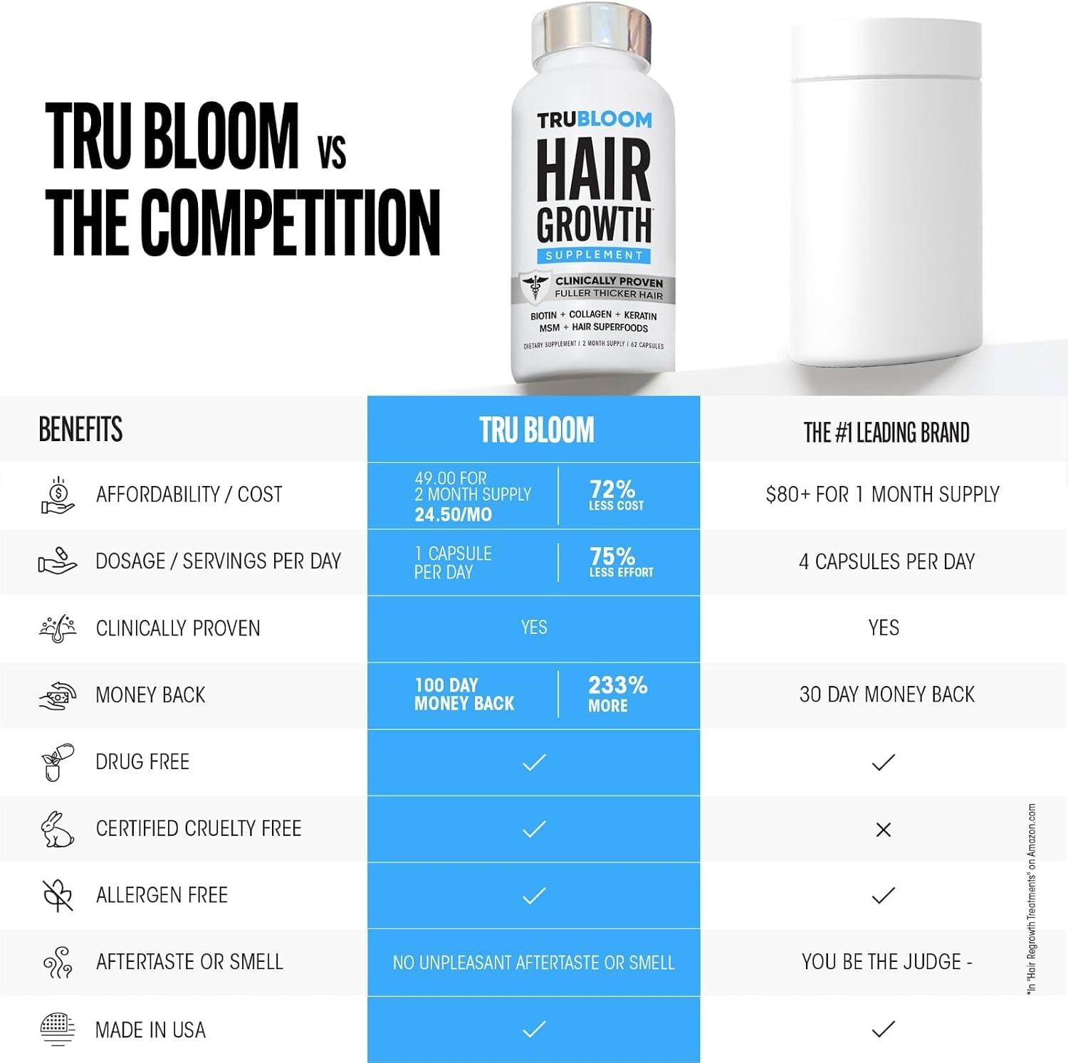 TRU BLOOM Hair Vitamins for Women and Men | Clinically Proven Hair Growth Supplements for Thinning Hair, Hair Loss, Thicker Fuller Hair | Biotin Collagen Keratin, Hair Growth Vitamins with DHT Blocker