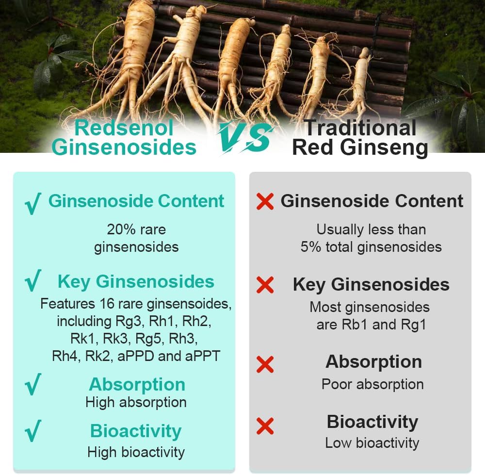 REDSENOL-1 Plus Highly Concentrated Ginseng Extract - Proprietary Formula with 16 Rare Ginsenosides (Rg3, Rg5, Rh2 Supplement)-More Potent Than Traditional Red Ginseng Supplement-90 Capsules