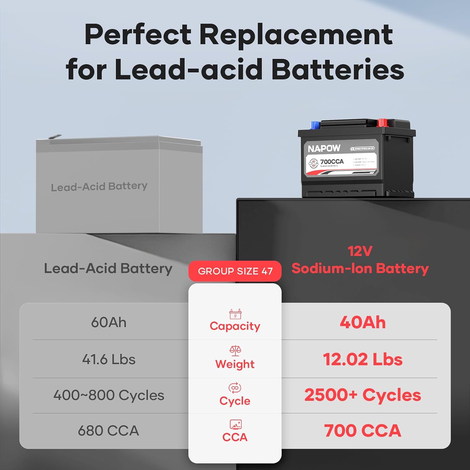 12V 70Ah Sodium Ion Car Battery, 1000CCA IP65 Waterproof Automotive Group Size 49 Battery for Car RV Marine