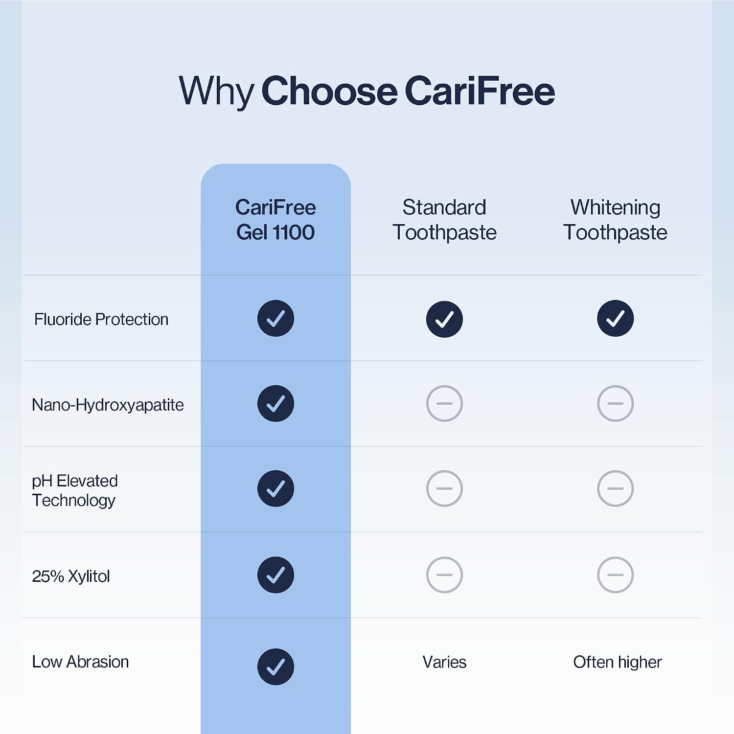CariFree Gel 1100 (Mint) Anti-Cavity Fluoride Toothpaste with Nano Hydroxyapatite, Cavity Prevention and Enamel Protection, Dentist Recommended for Kids and Adults, 2.40 oz. | Anti-cavity pH neutralizing gel; enamel protection & remineralization; dentist…