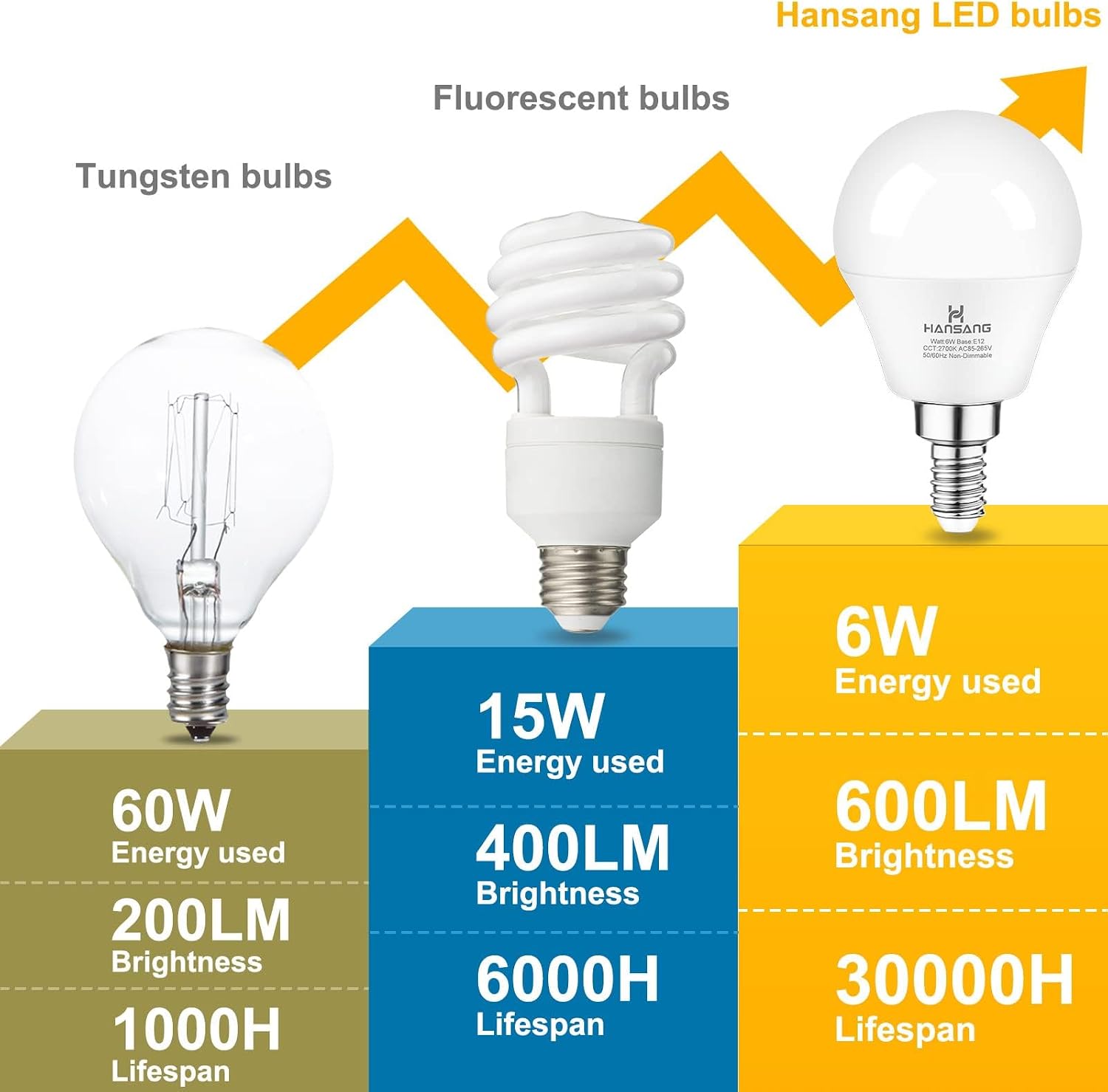 E12 LED Bulb 60W Equivalent Candelabra Light Bulbs 2700K Warm White | Small Base Light Bulb, 6W A15 LED Ceiling Fan Light Bulbs, CRI85+, 120V 600LM Round Bulb for Chandelier, Non-Dimmable 6 Pack