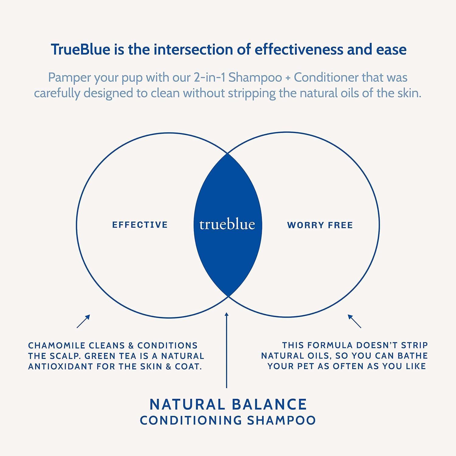 Trueblue Pure & Sure Puppy Shampoo – Cleansing Wash, Deodorizing, Moisturizing – Toxin Free, Milk, Honey Natural Botanical Blend – Tearless Dog Shampoos – 12 Fl. Oz.
