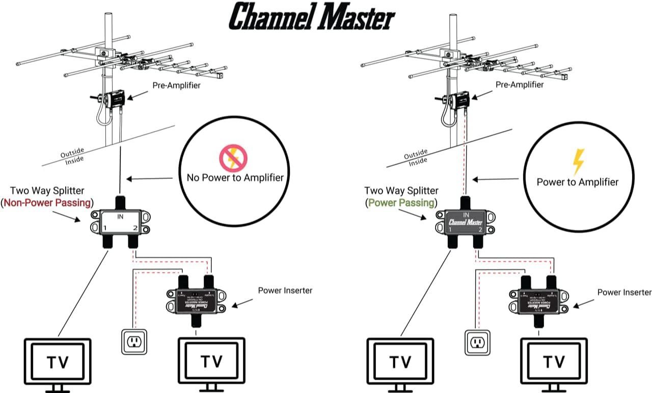 Channel Master Splitter 2 | 2-Way Splitter Distributes Digital HDTV Antenna Signal to 2 TVs, One Input and Two Outputs, Power Passing for Preamplifiers and Boosters, Low-Loss Design, Indoor/Outdoor