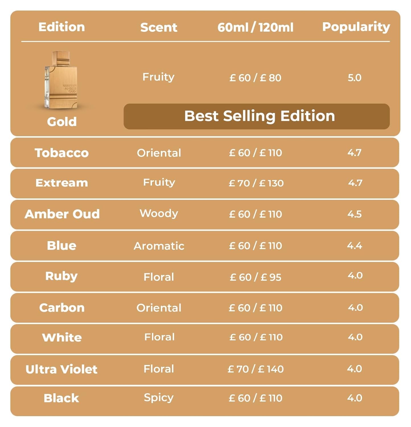 Al Haramain Amber Oud Tobacco Edition for Unisex - Arabian Perfume for Women & Men - Long Lasting Fragrance with Notes of Tobacco Leaf, Cinnamon