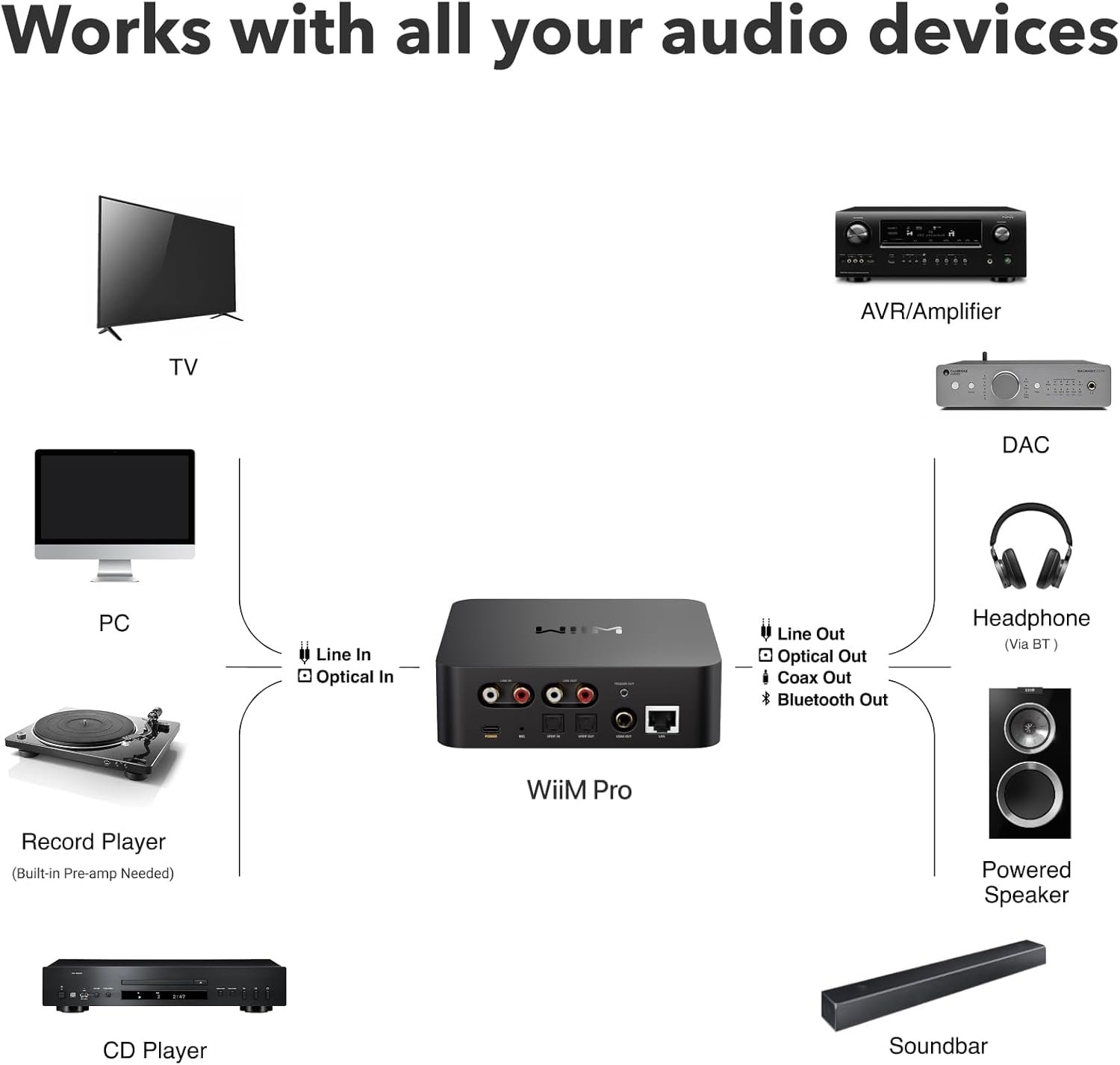 WiiM Pro Music Streamer to Upgrade Stereo with AirPlay 2, Spotify Connect | Upgrade Your Favorite Stereo with Hi-Res Streaming, AirPlay 2
