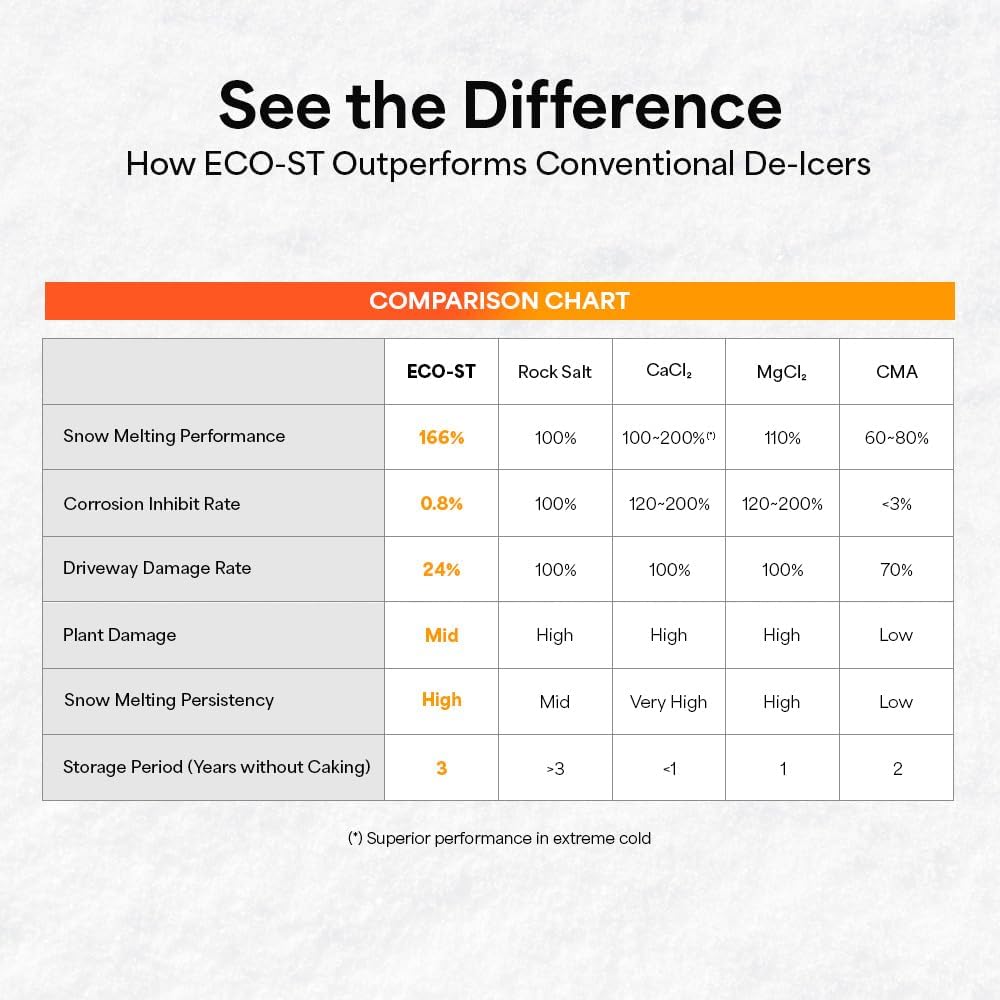ECO-ST Ice Melt Safe For Concrete - Fast Acting - Pet Safe Anti-Corrosion Snow Melt - Effective at -30℉ (11lb)