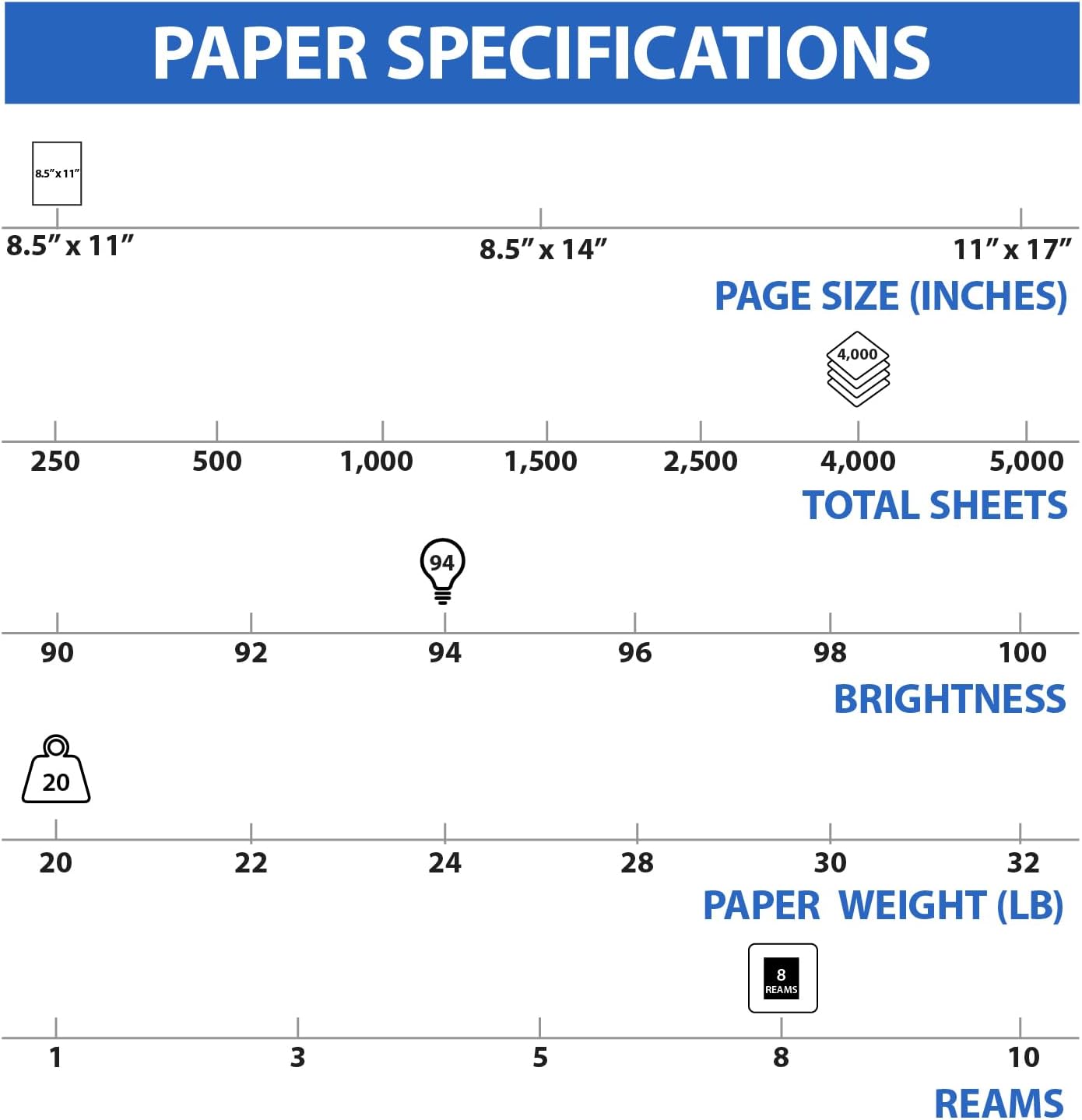 Staples Multipurpose Copy Paper, 8.5x11, 20lb, 94 Bright, 10 Reams/Carton | 5,000 white sheets total. Smooth finish reduces jams in copiers, laser & inkjet printers.