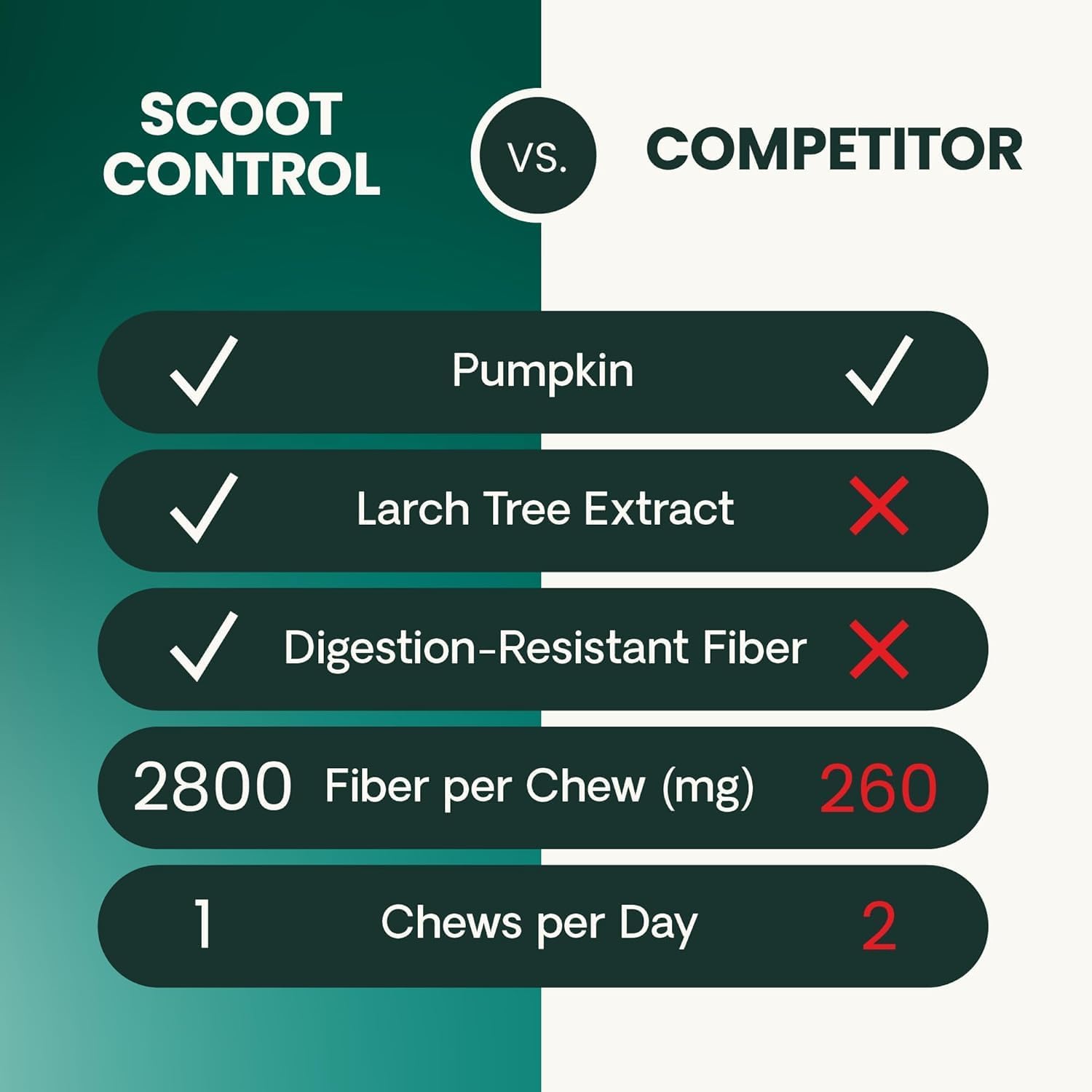 VetriScience Scoot Control Chews, Express Ease Fiber Supplement for Dogs, Pumpkin and Tree Larch Extract, Anal Gland Support, Firm Up Stools