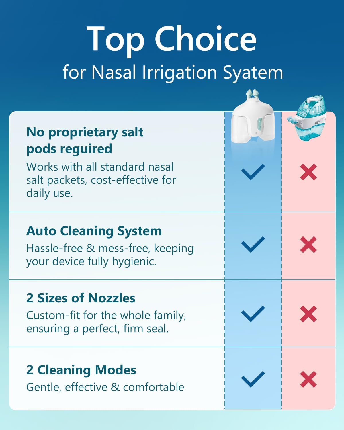 Sonmol Nasal Irrigation System with 50 Salt Packets for Congestion Relief | 2 Modes Sinus Rinse Machine, Self-Cleaning Nose Cleaner for Adult