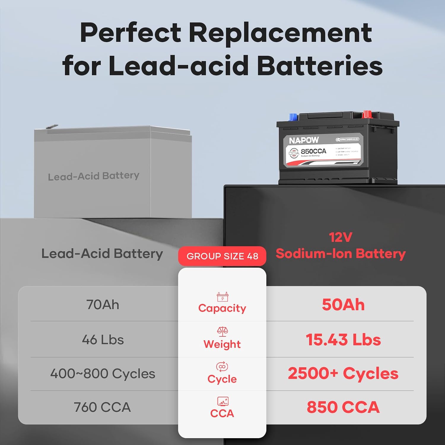 12V 70Ah Sodium Ion Car Battery, 1000CCA IP65 Waterproof Automotive Group Size 49 Battery for Car RV Marine