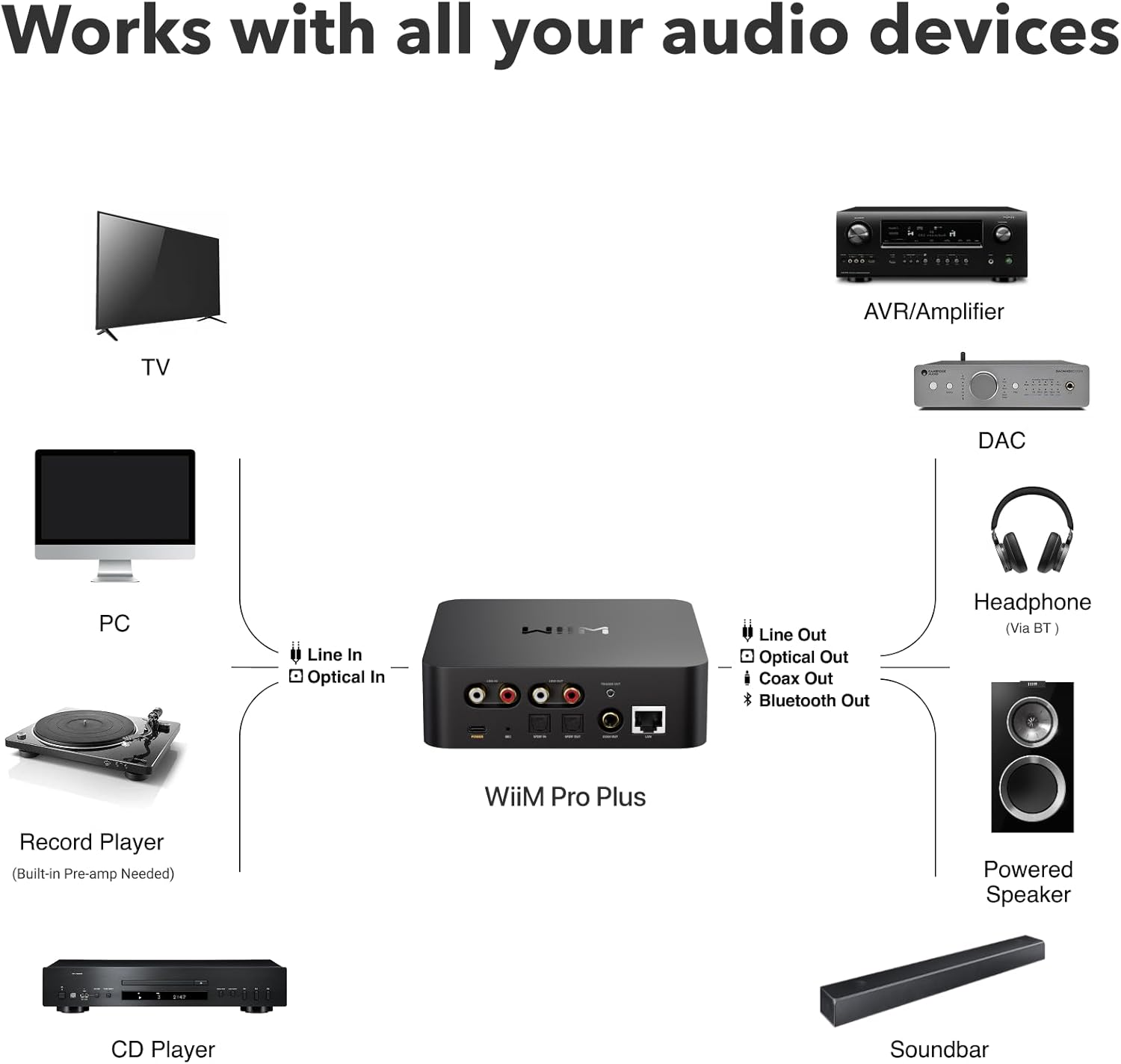 WiiM Pro Plus Music Streamer for Stereo Systems, Modernize Your Hi-Fi | Upgrade Your Stereo with Hi-Res Streaming, AirPlay 2, Spotify Connect
