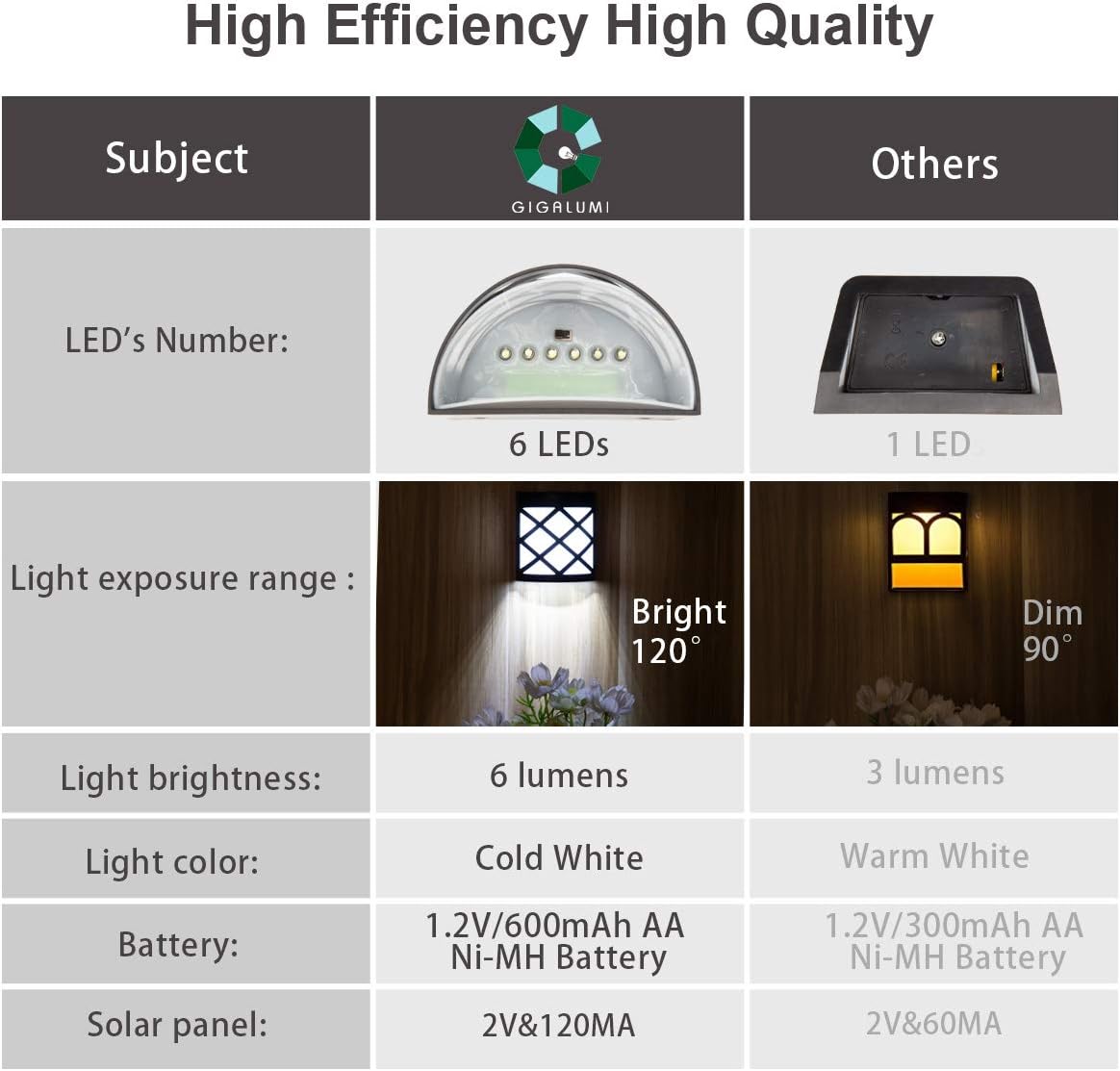 GIGALUMI 8 Pack Solar Fence Light Cold White Porch Solar Powered Decor Outdoor Waterproof Wall Fence Lights for Garden, Yard, Patio, Front Door