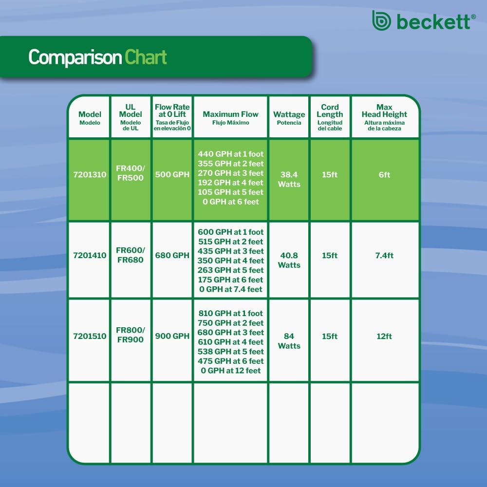 Beckett FR500 500 GPH 38.4 Watt Submersible Water Garden Pond Pump Set