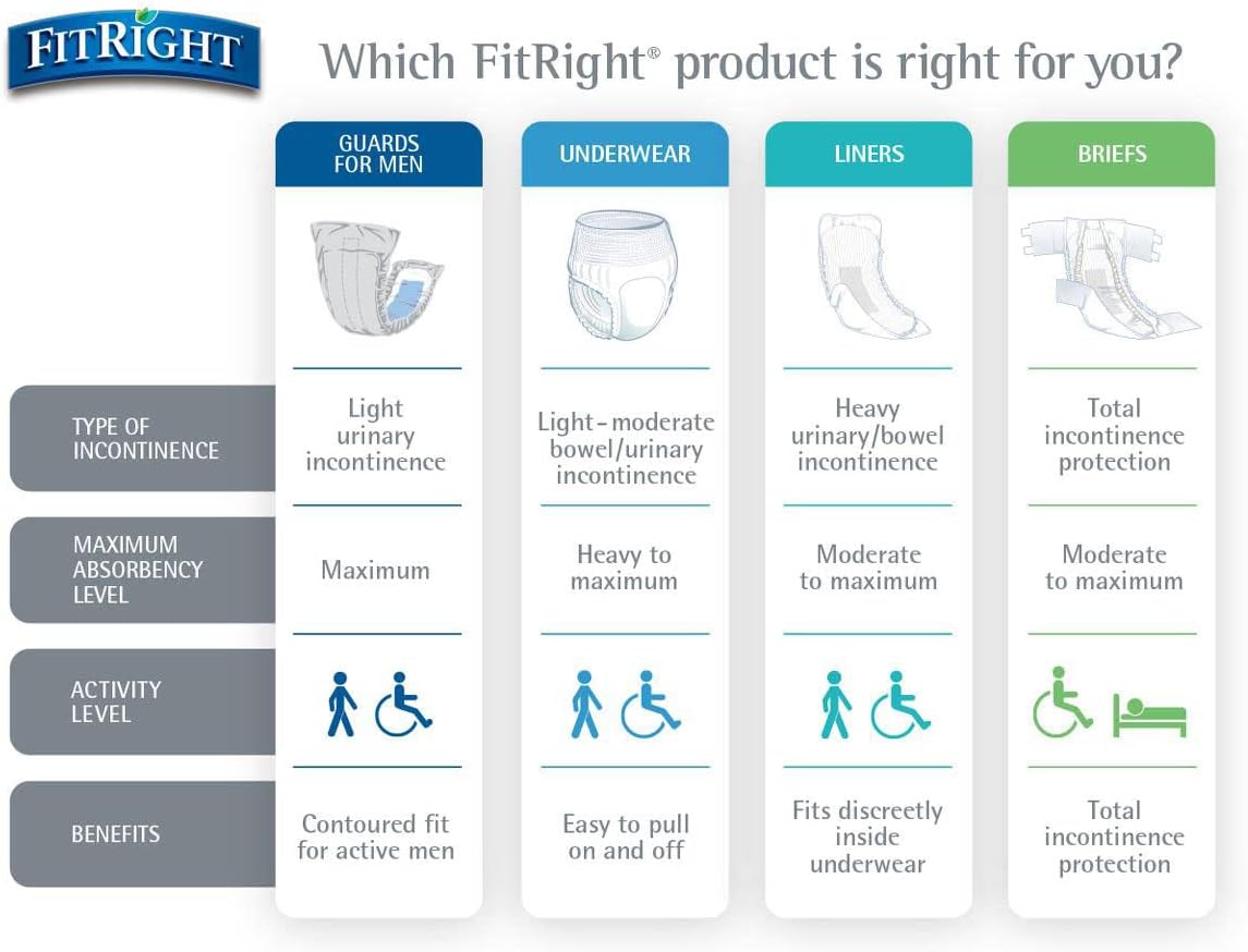 FitRight Ultra Adult Diapers, Disposable Incontinence Briefs, Leak-Proof Diaper, Absorbent Briefs For Men and Women, Maximum Protection, Medium, 32 – 44 in, 20 briefs per bag