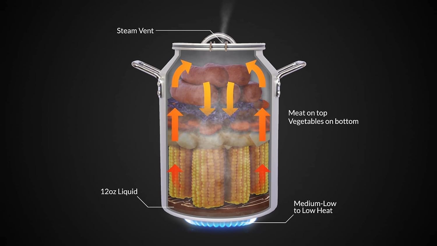 CanCooker Junior Convection Steam Cooker | 2 Gallon | Feeds Up to 10 People | Includes Lid Travel Bag & Recipe Book | Non Stick Coating