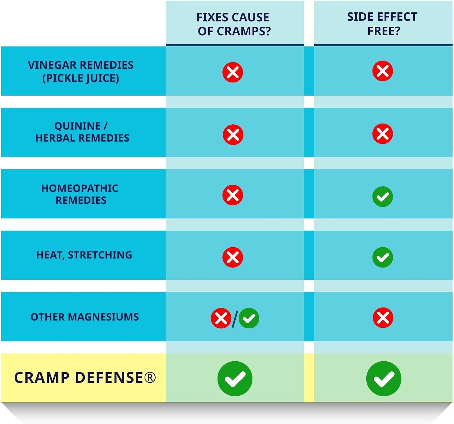 Cramp Defense® Leg Cramps Pills, Organic Magnesium Supplement for Muscles. | High-Absorbing, Non-Laxative, Relief for All Muscle Cramps