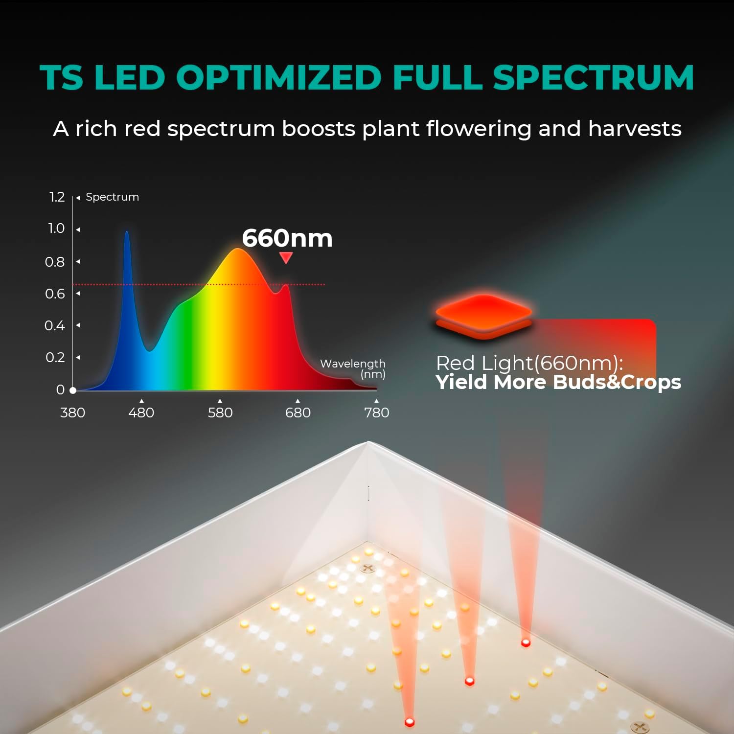 MARS HYDRO 100W TS600 2x2ft Dimmable LED Grow Lights for Indoor Plants