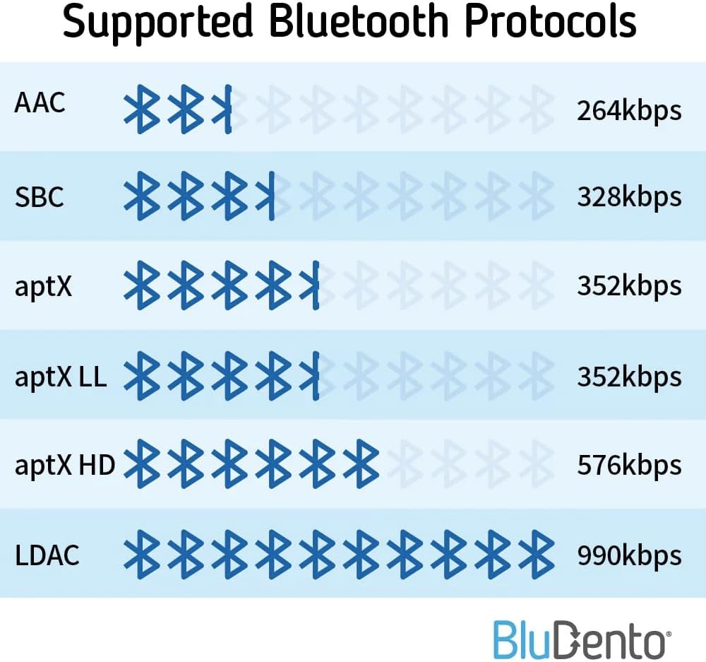 B2 LDAC/aptX HD Bluetooth 5.1 Hi-Fi Audio Receiver with ESS DAC,OLED Display,RCA,Optical & Coaxial,Extended Range for Home Stereo