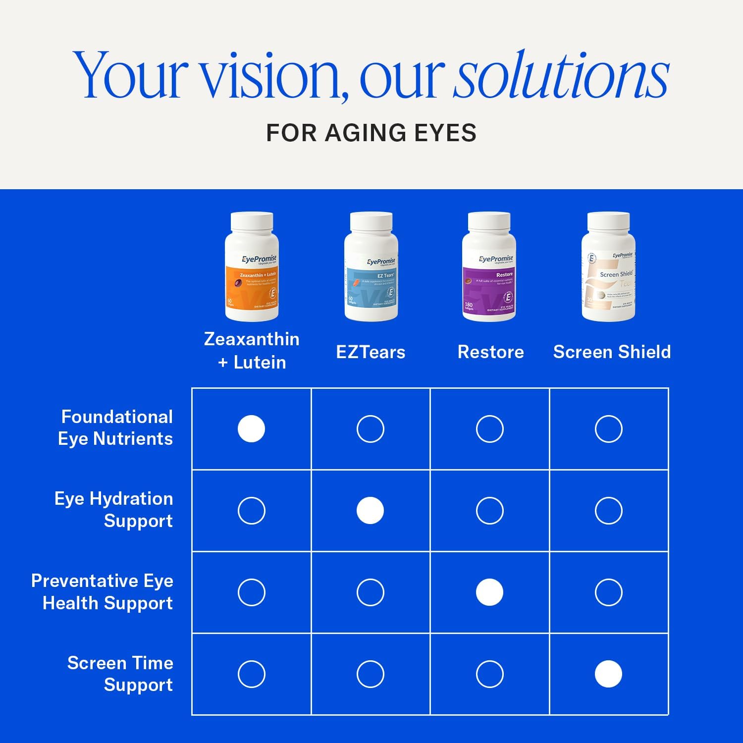 EyePromise EZ Tears Eye Vitamin - 60 Softgels, 30-Day Supply | Eye Supplements for Occasional Dryness & Irritation with Omega 3