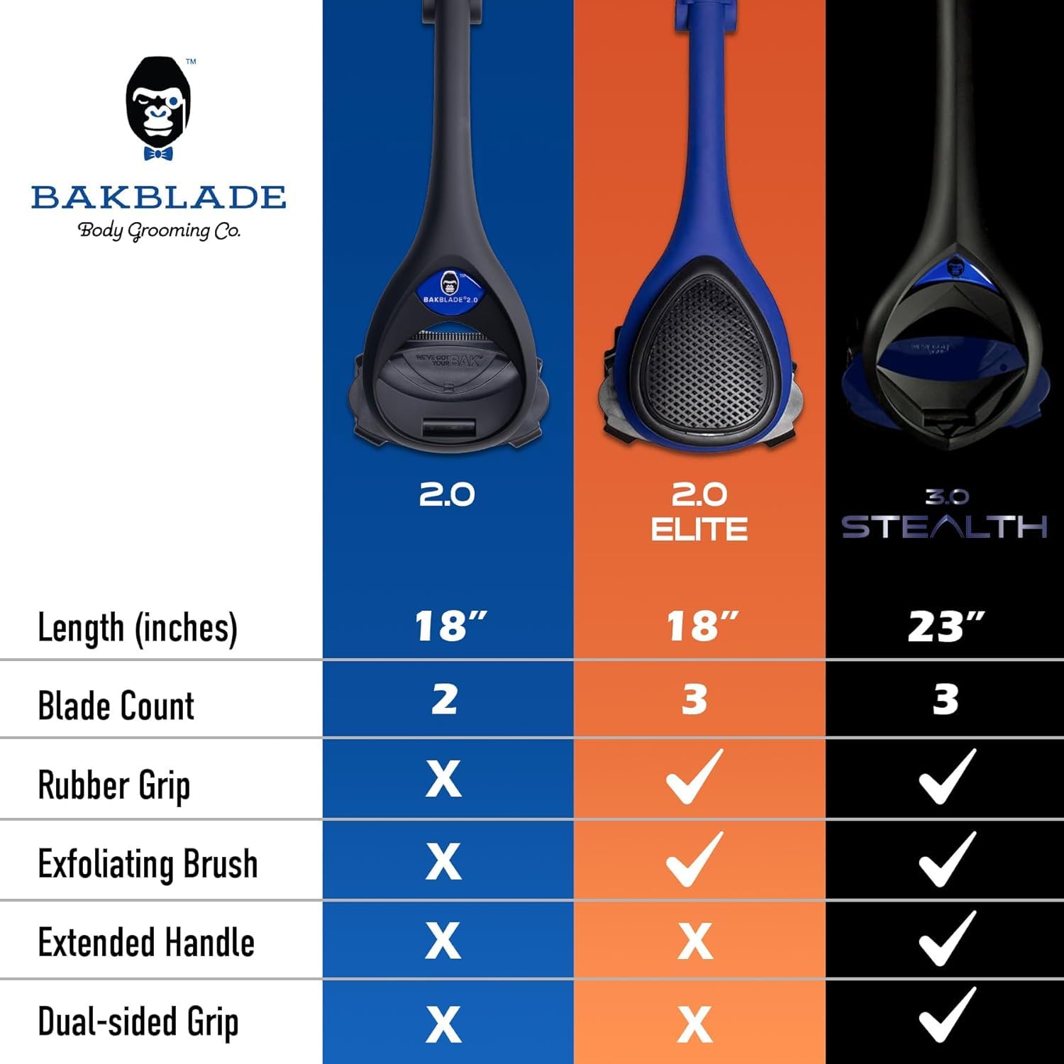 BakBlade 2.0 Elite Back Shaver for Men With Silicone Handle For Grip | Exfoliator Brush Included, 3 Rows of Blades, Ergonomic Foldable Handle