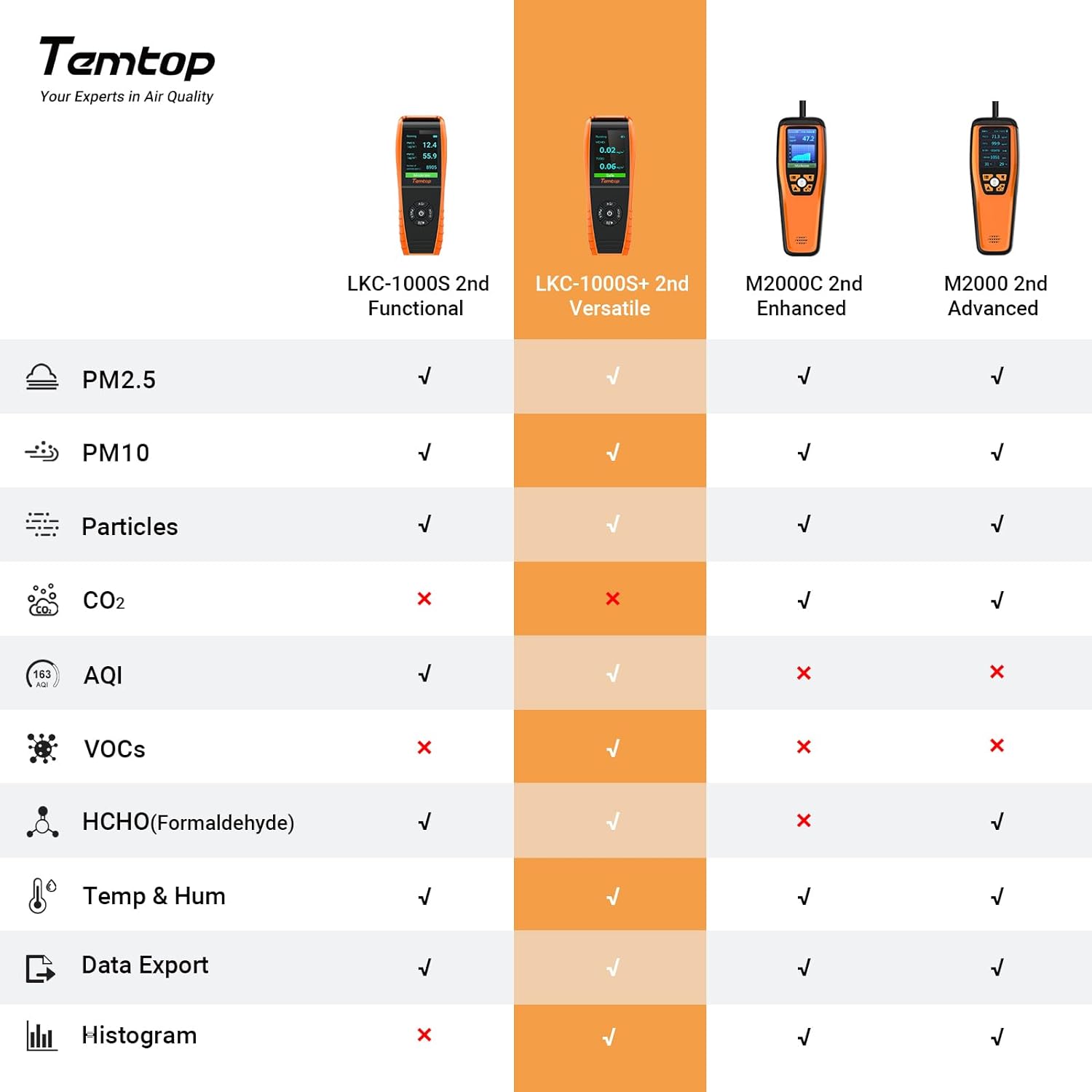 Temtop Air Quality Monitor PM2.5 PM10 Particle Counter, Formaldehyde, Temperature, Humidity