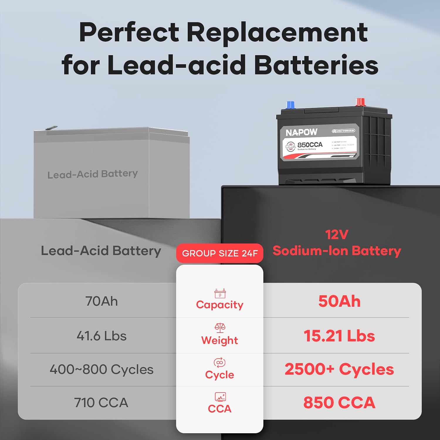 12V 70Ah Sodium Ion Car Battery, 1000CCA IP65 Waterproof Automotive Group Size 49 Battery for Car RV Marine