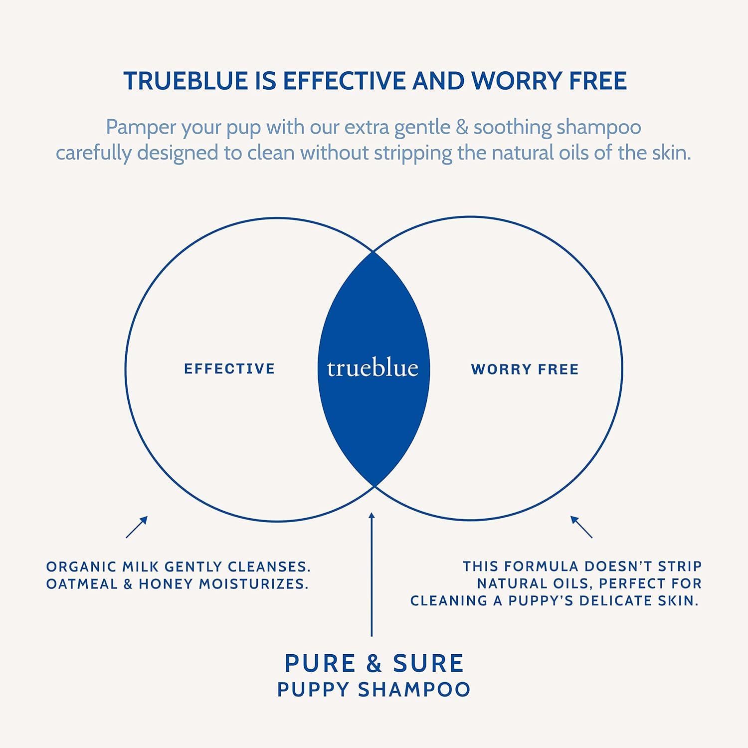 Trueblue Pure & Sure Puppy Shampoo – Cleansing Wash, Deodorizing, Moisturizing – Toxin Free, Milk, Honey Natural Botanical Blend – Tearless Dog Shampoos – 12 Fl. Oz.