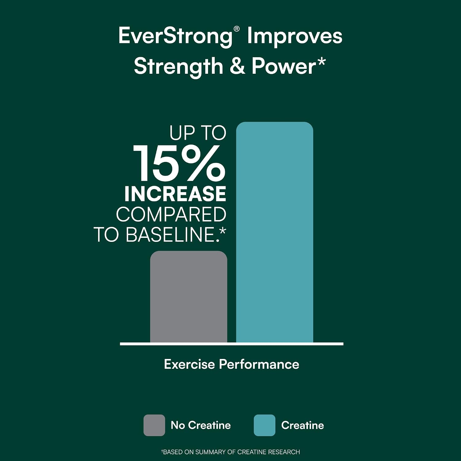 Purity Products EverStrong Powder from Muscle Matrix Blend - Creapure Creatine - Boron (FruiteX-B PhytoBoron) - CoffeeBerry Extract - Boosted with