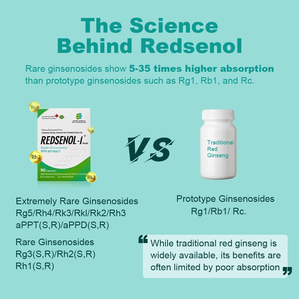 REDSENOL-1 Plus Highly Concentrated Ginseng Extract - Proprietary Formula with 16 Rare Ginsenosides (Rg3, Rg5, Rh2 Supplement)-More Potent Than Traditional Red Ginseng Supplement-90 Capsules