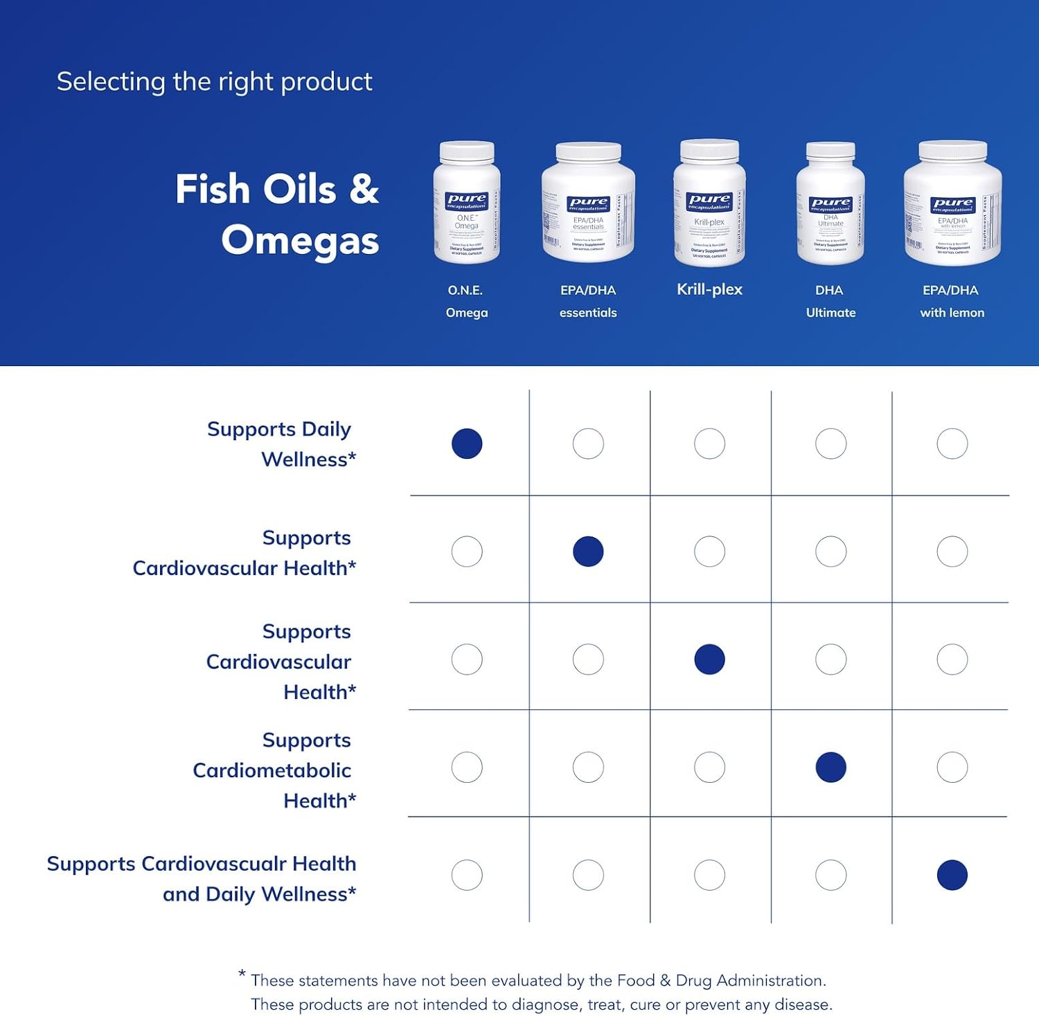 Pure Encapsulations O.N.E. Omega - Fish Oil Supplement for Heart Health, Joints, Skin, Eyes, and Cognition* - Fish Oil Concentrate with EPA and DHA - 60 Softgel Capsules | Fish Oil Supplement for Heart Health, Joints, Skin, and Cognition*, Omega-3 Acids