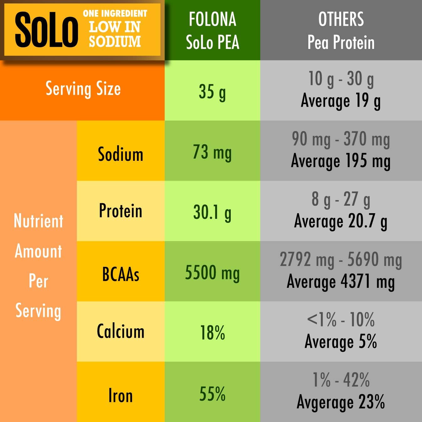 SOLO Organic Pea Protein Isolate, Unflavored Vegan Protein Powder (2.7 lbs)