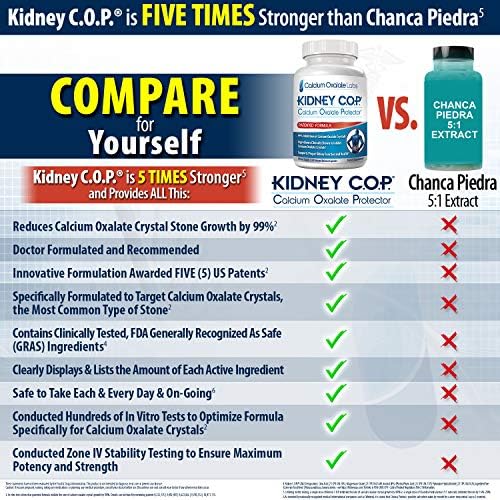 KIDNEY C.O.P. Calcium Oxalate Kidney Stone Support Supplement 120 Caps | Urologist Recommended, 99% Calcium Oxalate Inhibition, 5X Stronger Than Chanca Piedra, Patented Formula, 30-day supply