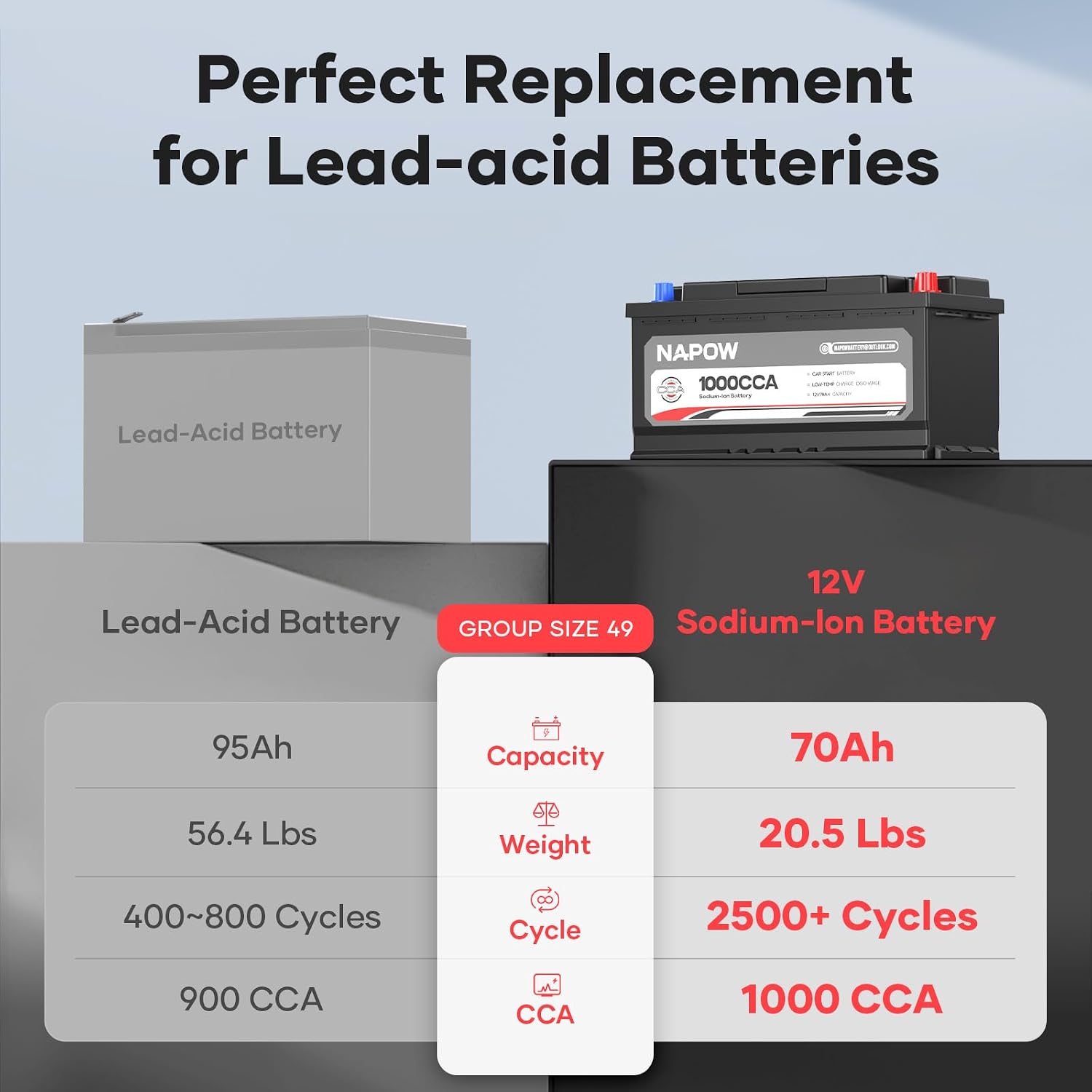 12V 70Ah Sodium Ion Car Battery, 1000CCA IP65 Waterproof Automotive Group Size 49 Battery for Car RV Marine