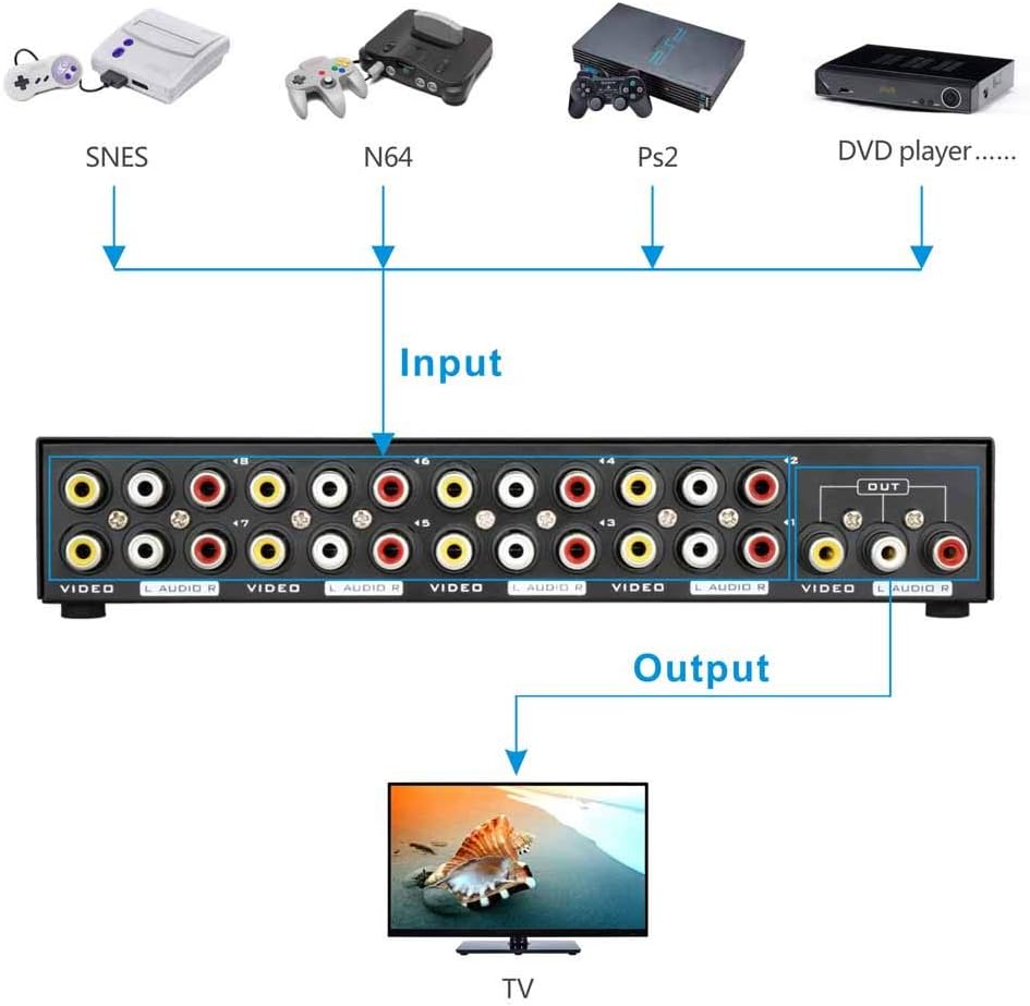 Panlong 8-Way AV Switch RCA Switcher 8 in 1 Out Composite Video L/R Audio Selector Box for DVD STB Game Consoles