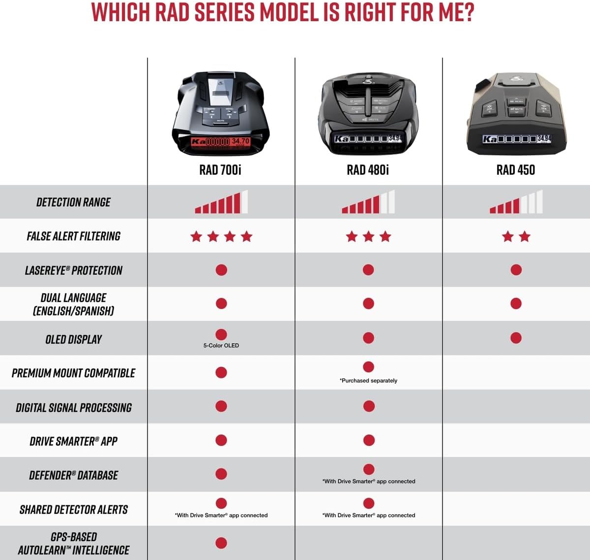 Cobra RAD 480i Laser Radar Detector, Long Range Detection, Bluetooth, Black