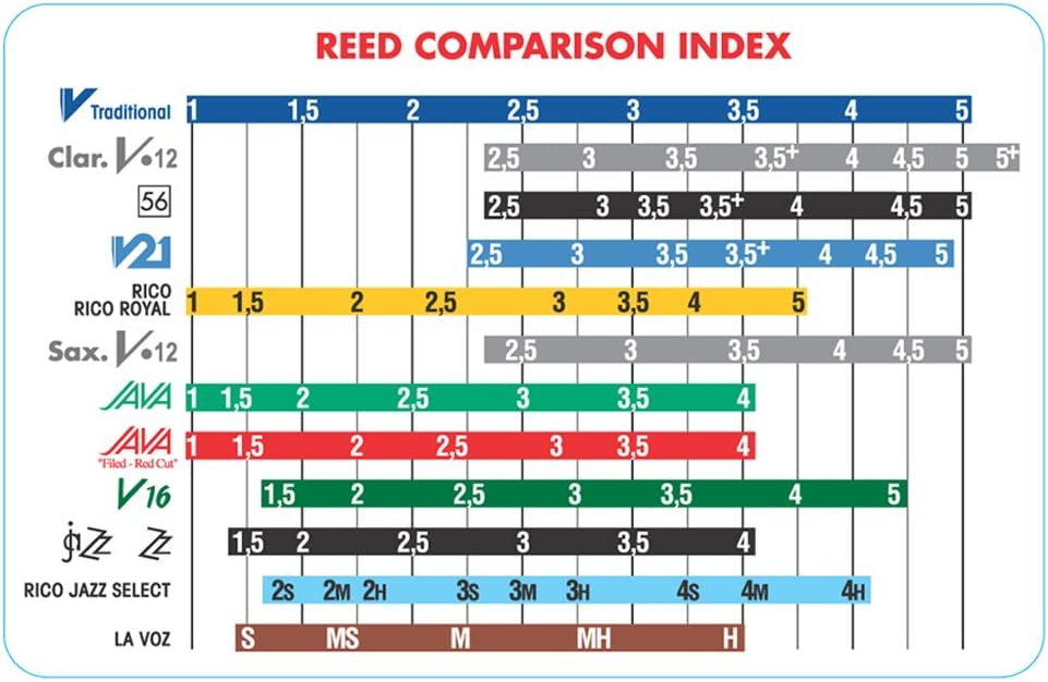Vandoren SRMIXA3 Alto Sax Jazz Reed Mix Card includes 1 each ZZ, V16, JAVA and JAVA Red Strength 3