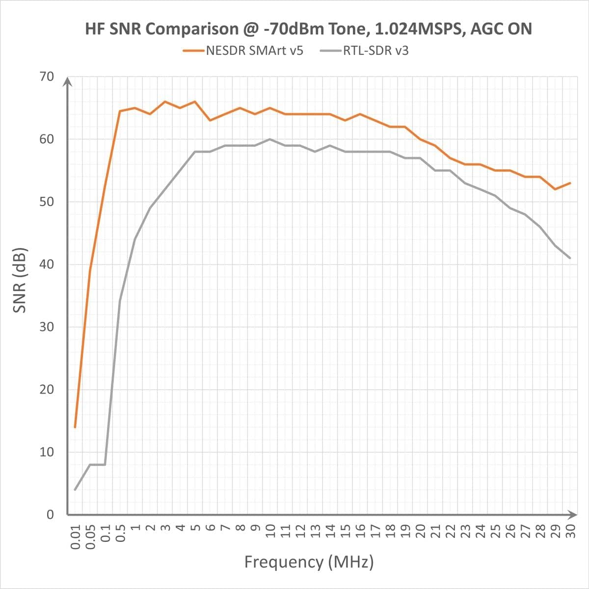 Nooelec RTL-SDR v5 SDR - NESDR Smart HF/VHF/UHF (100kHz-1.75GHz) Software Defined Radio. Premium RTLSDR w/ 0.5PPM TCXO