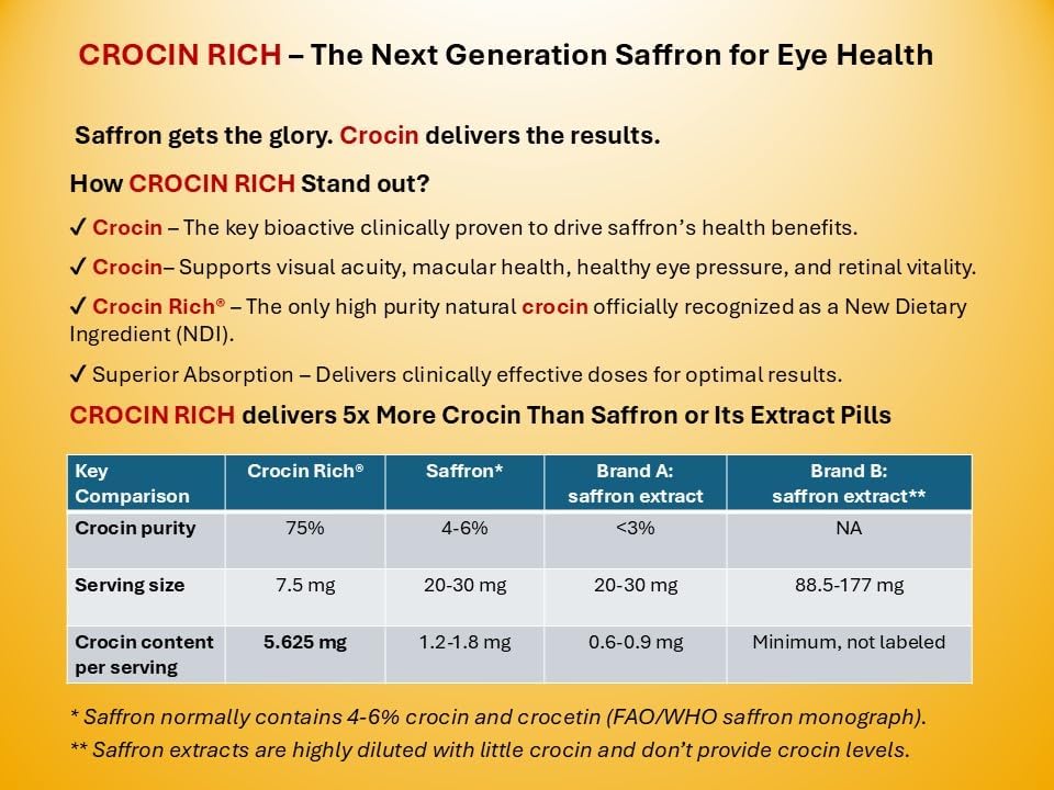 Eye Health Supplement for Vision, Macular & Eye Pressure | Crocin Rich 60CT