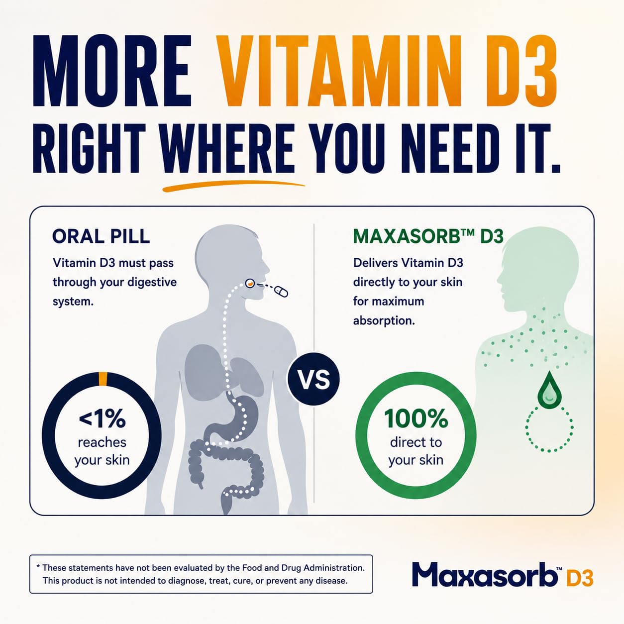 Vita Sciences Maxasorb Vitamin D3 Cream 2,000 IU, Topical Formula - 1.7 Oz | Delivers 2,000 IU of Topical Vitamin D3 Cream Per Pump - Fast-absorbing, Non-greasy, Paraben-Free Daily Skin Moisturizer.